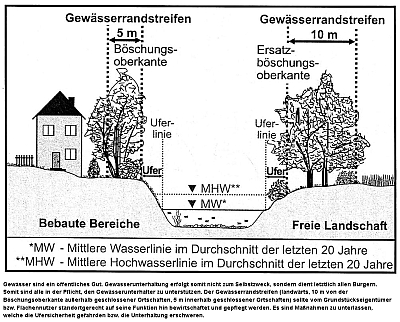 Info zu Gew&auml;sserrandstreifen